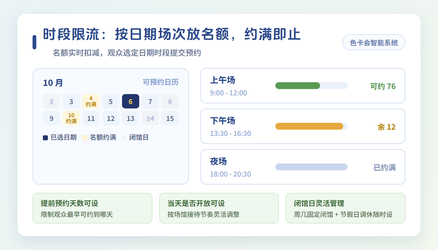 展馆参观预约的时段限流：可预约日历与各场次名额，约满即止