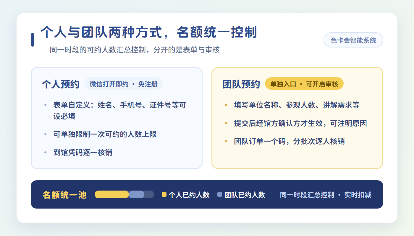 展馆预约的个人与团队两种方式：名额统一池汇总控制