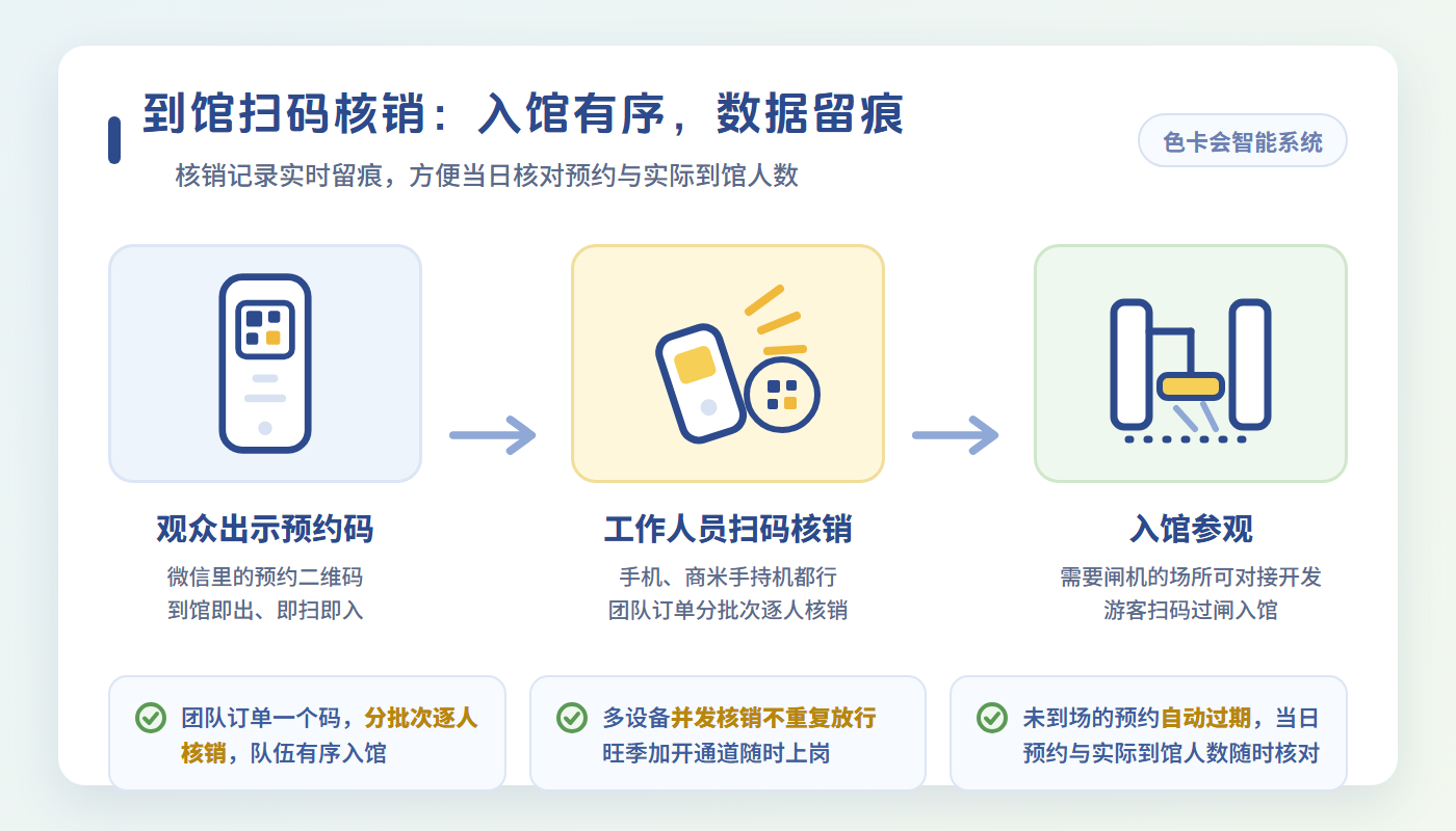 展馆参观的扫码核销流程：观众出示预约码、工作人员核销、入馆参观