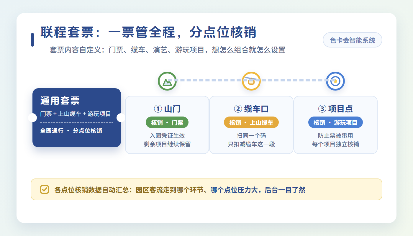 景区联程套票分步核销示意：一票管全程，山门、缆车口、项目点分别核销