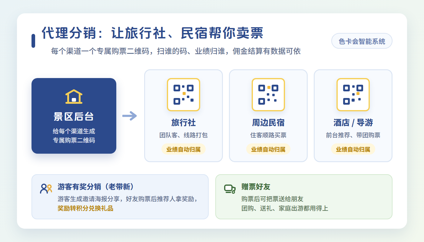 景区票务代理分销示意：旅行社、民宿、酒店专属购票二维码，业绩自动归属
