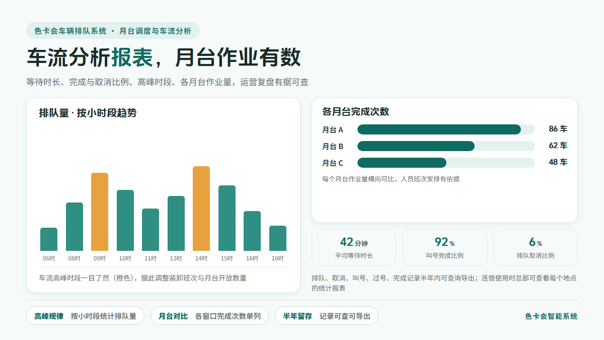 色卡会车辆排队系统：车流分析报表，月台作业有数
