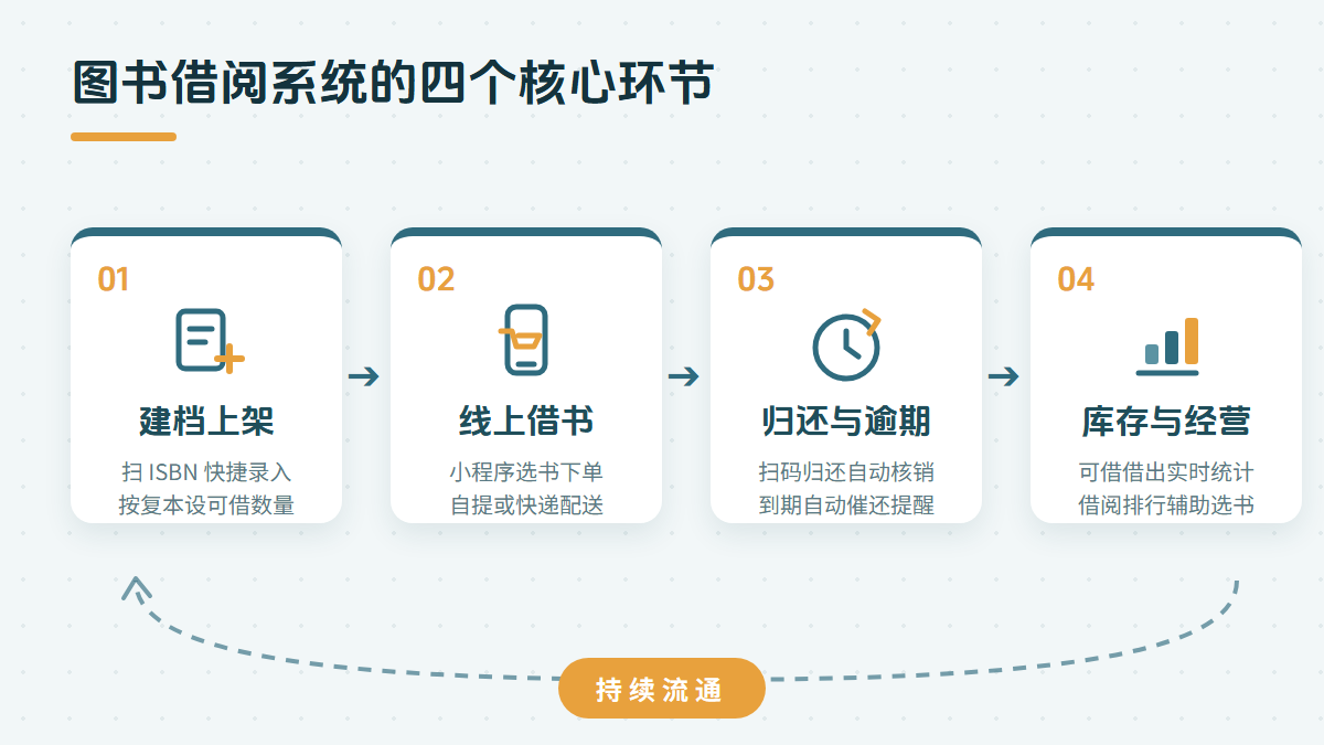 图书借阅系统的四个核心环节