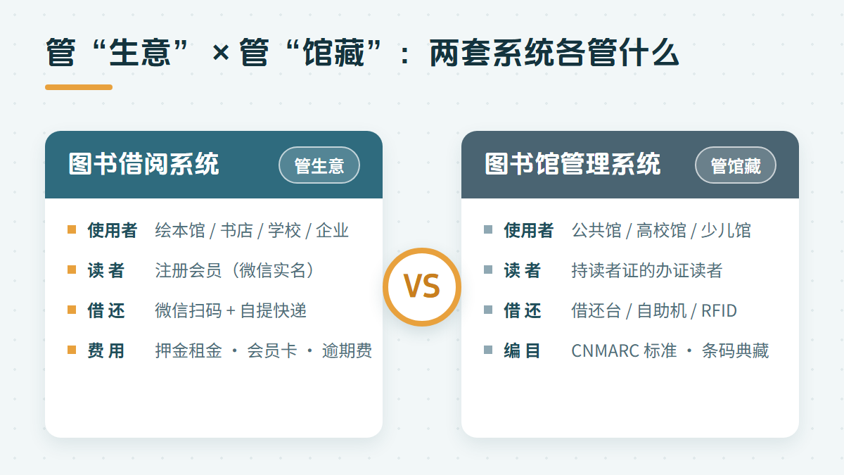 管生意与管馆藏:两套系统的分工