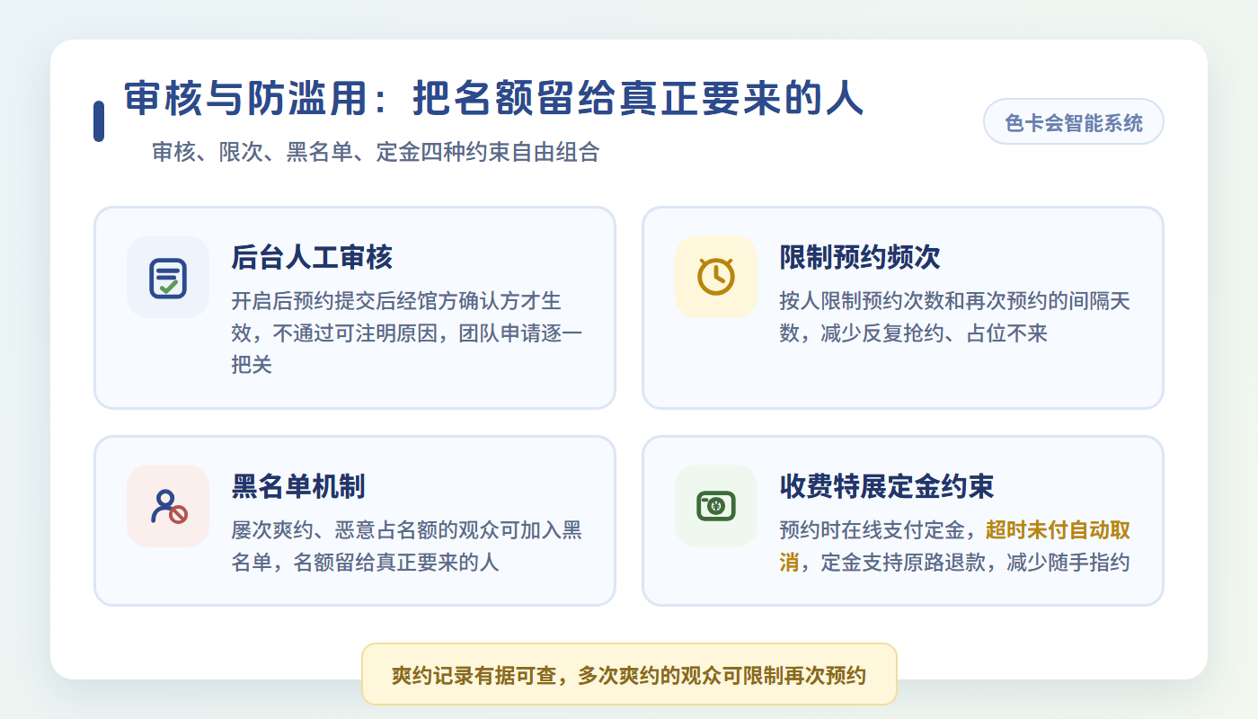 展馆预约的审核与防滥用机制:人工审核、限制频次、黑名单、定金约束