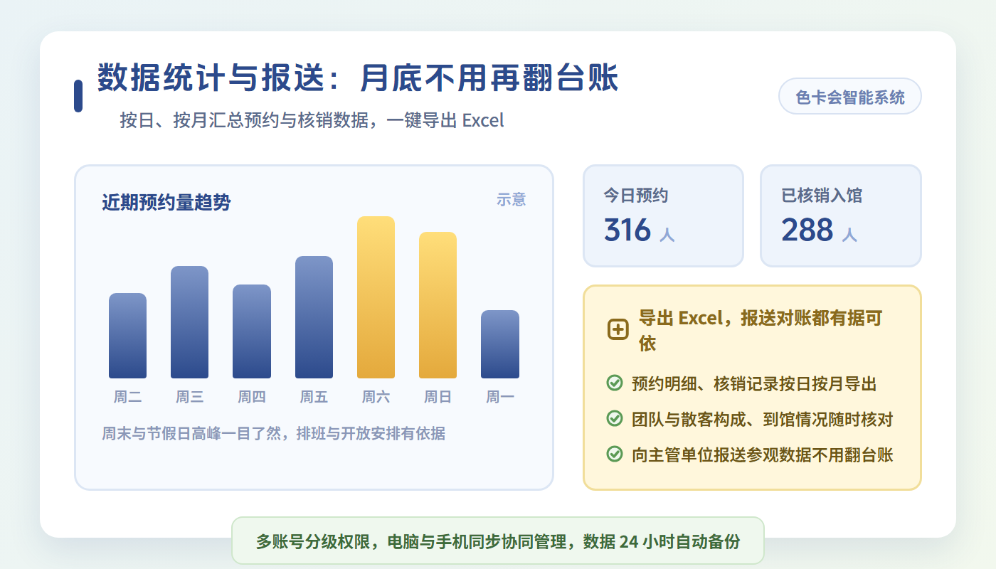展馆参观预约的数据统计与导出:预约趋势、核销统计、Excel 报送
