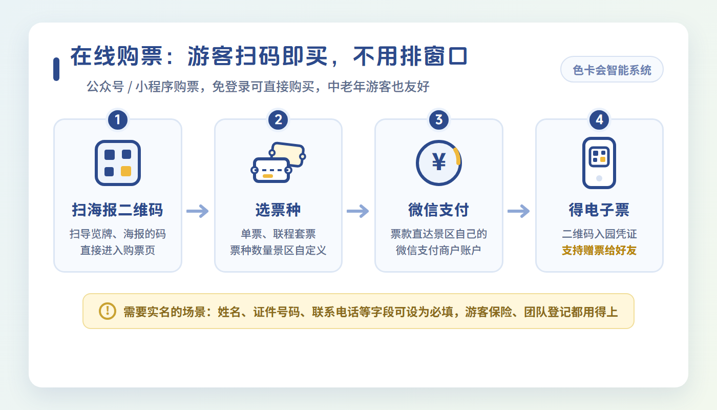 景区电子票售票系统的在线购票流程:扫码进入、选票种、微信支付、得电子票