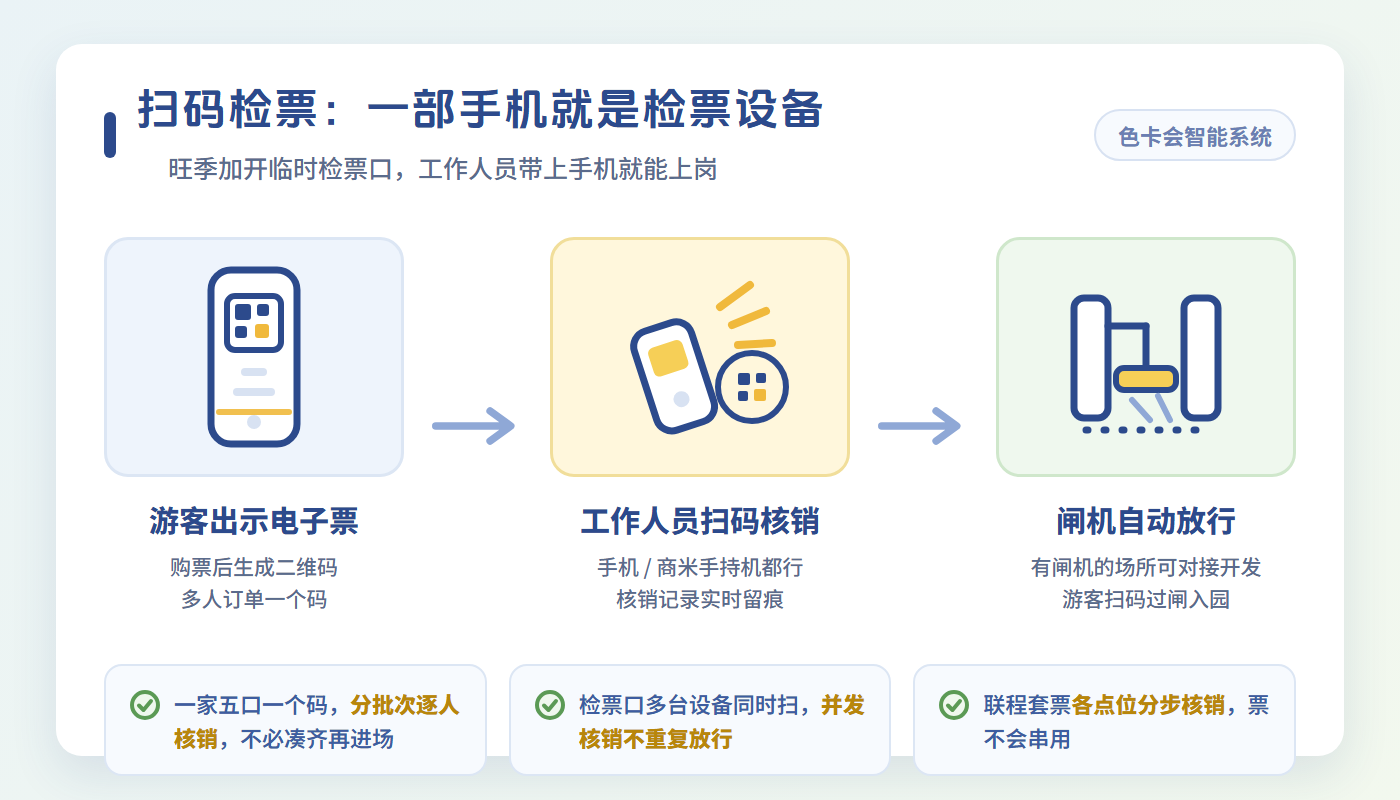 景区电子票售票系统的扫码检票流程:游客出示电子票、工作人员扫码核销、闸机放行