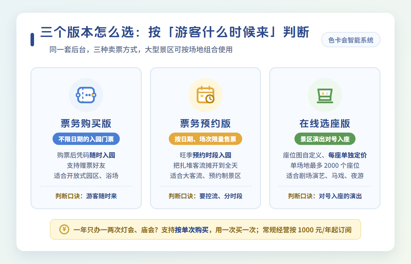 景区票务系统三个版本怎么选:票务购买版、票务预约版、在线选座版对比