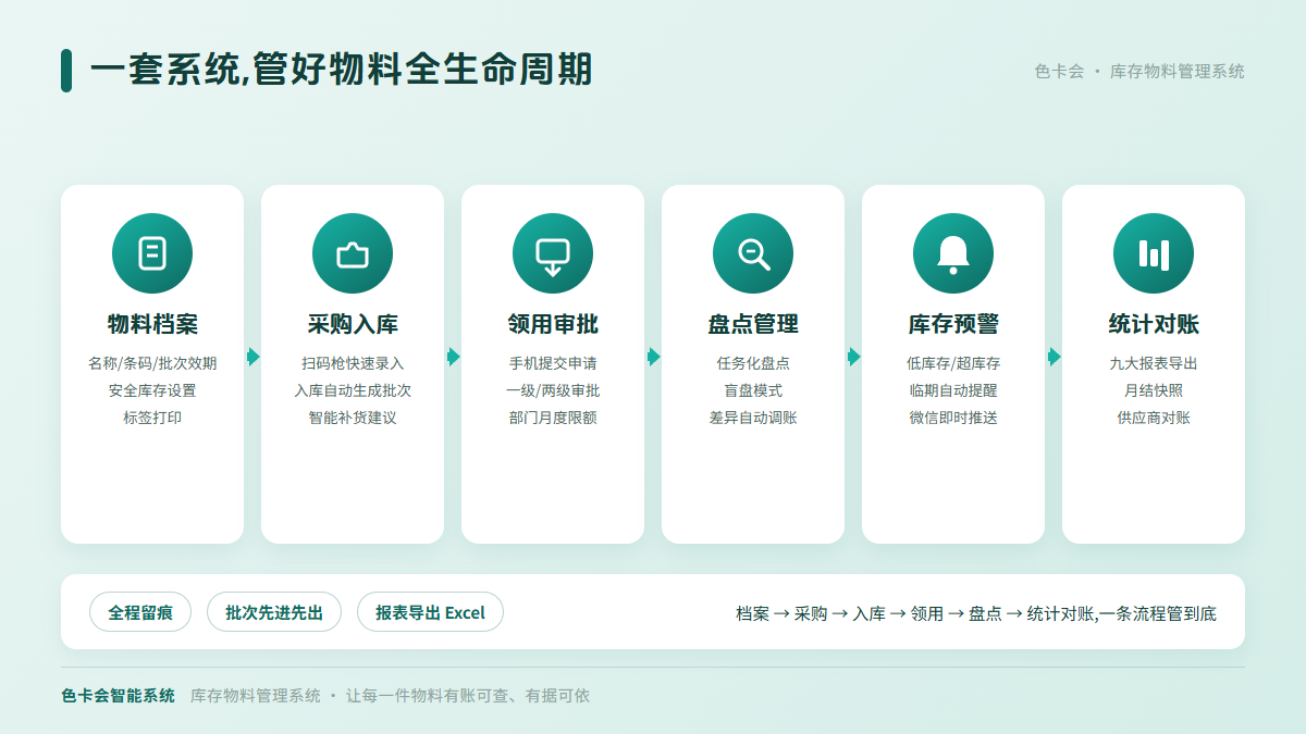 色卡会库存物料管理系统的物料全生命周期流程