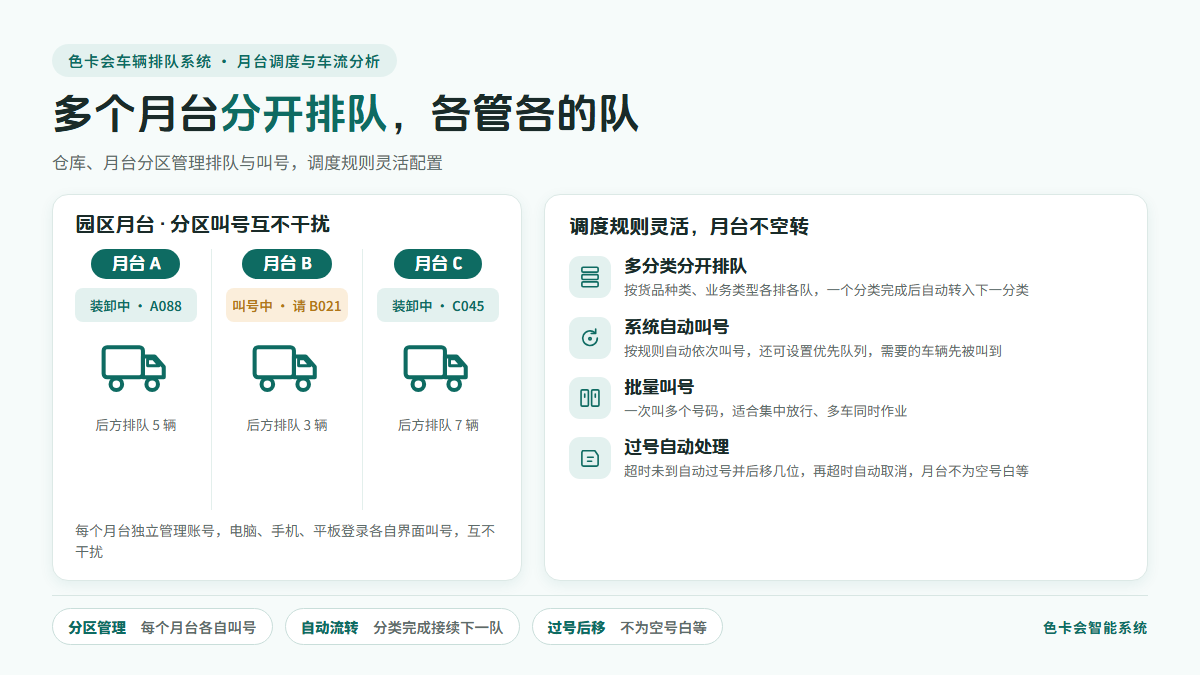 色卡会车辆排队系统:多个月台分开排队,分区叫号互不干扰